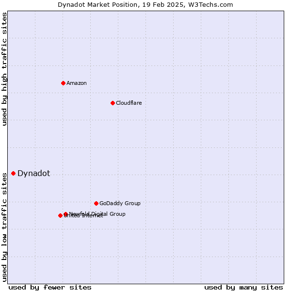 Market position of Dynadot