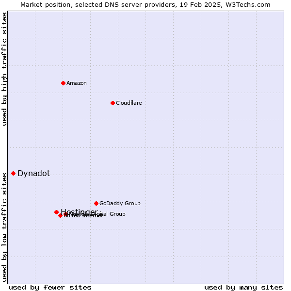 Market position of Hostinger vs. Dynadot