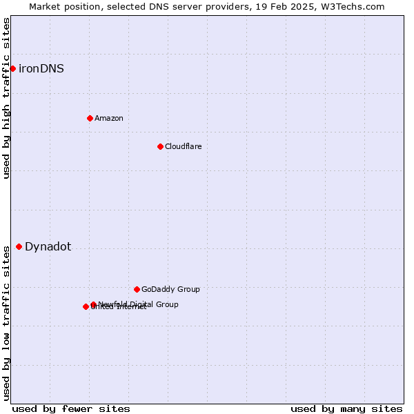 Market position of Dynadot vs. ironDNS