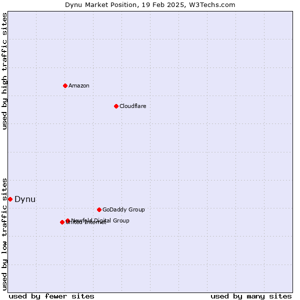 Market position of Dynu