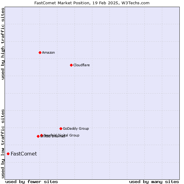 Market position of FastComet