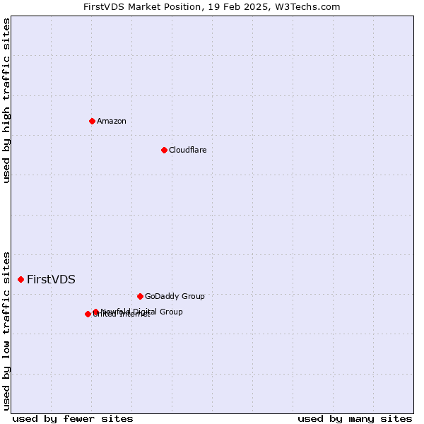 Market position of FirstVDS