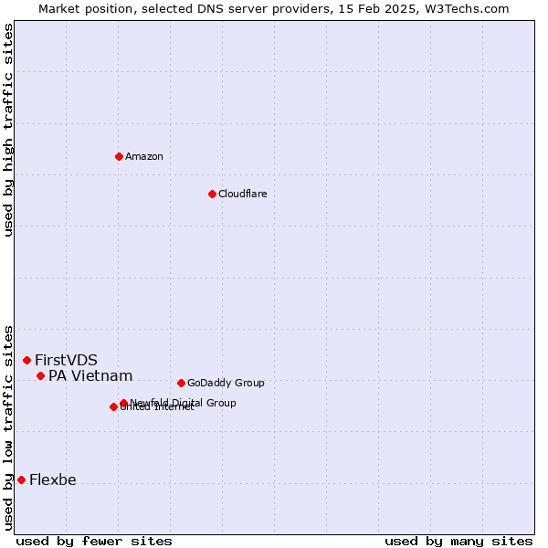 Market position of PA Vietnam vs. FirstVDS vs. Flexbe