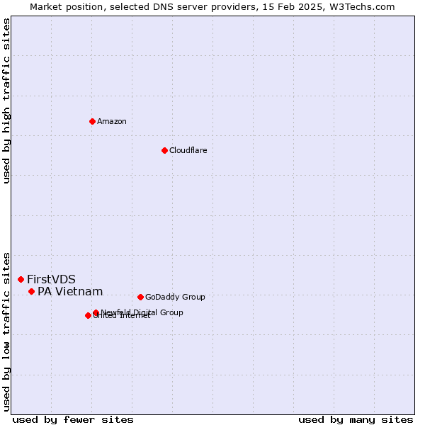 Market position of PA Vietnam vs. FirstVDS