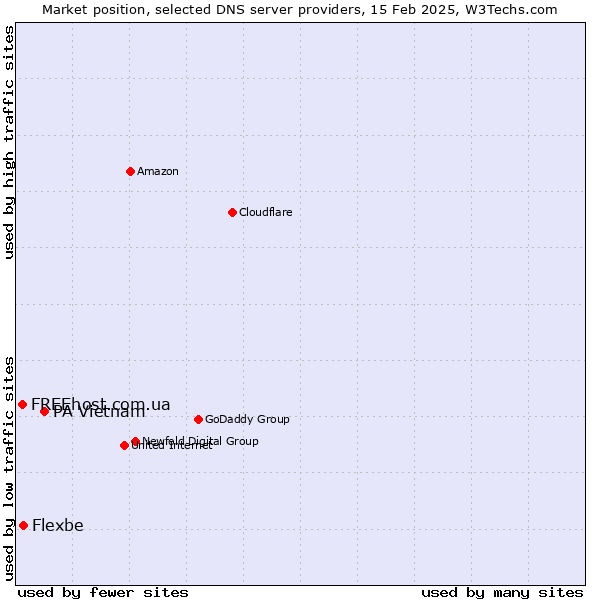 Market position of PA Vietnam vs. Flexbe vs. FREEhost.com.ua