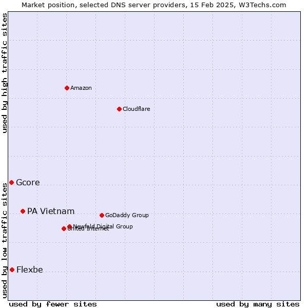 Market position of PA Vietnam vs. Flexbe vs. Gcore