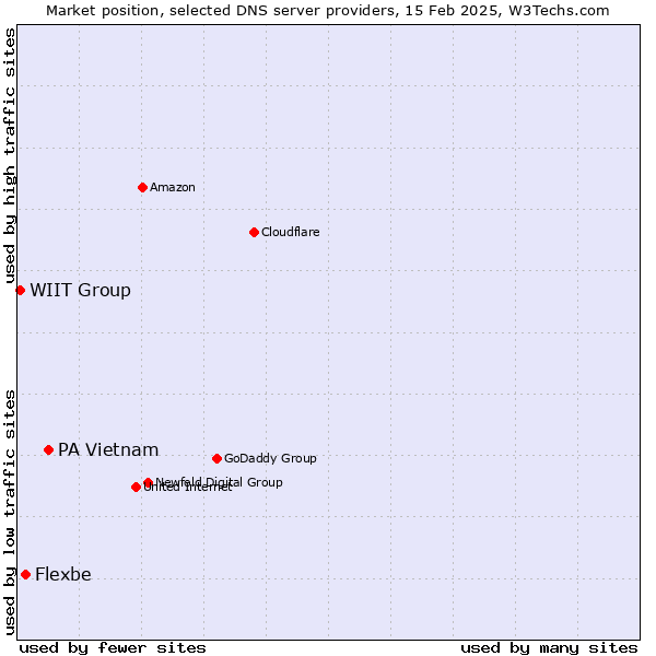 Market position of PA Vietnam vs. Flexbe vs. WIIT Group