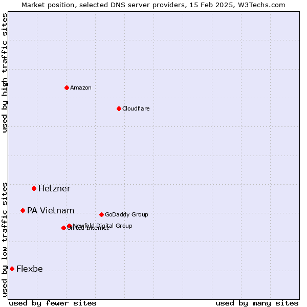 Market position of Hetzner vs. PA Vietnam vs. Flexbe