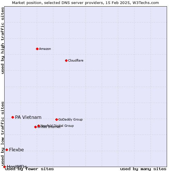 Market position of PA Vietnam vs. Flexbe vs. HostMDs