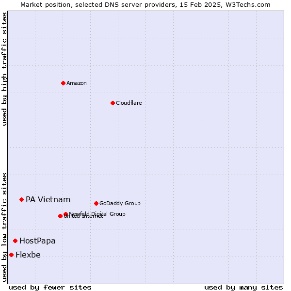 Market position of PA Vietnam vs. HostPapa vs. Flexbe