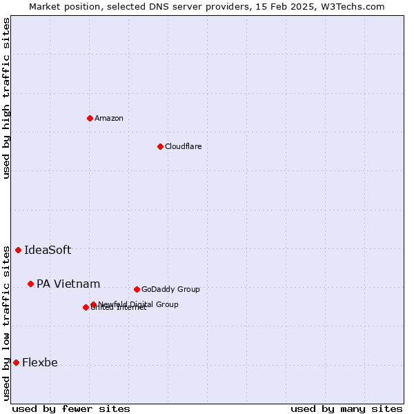 Market position of PA Vietnam vs. IdeaSoft vs. Flexbe