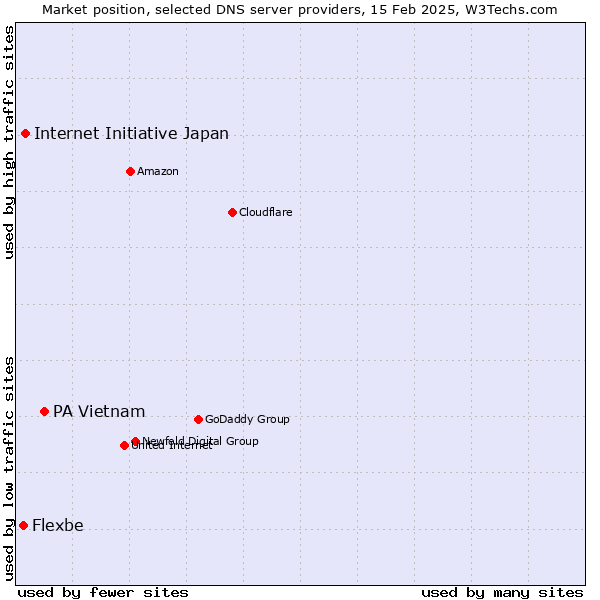 Market position of PA Vietnam vs. Internet Initiative Japan vs. Flexbe