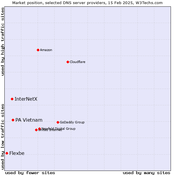 Market position of PA Vietnam vs. InterNetX vs. Flexbe