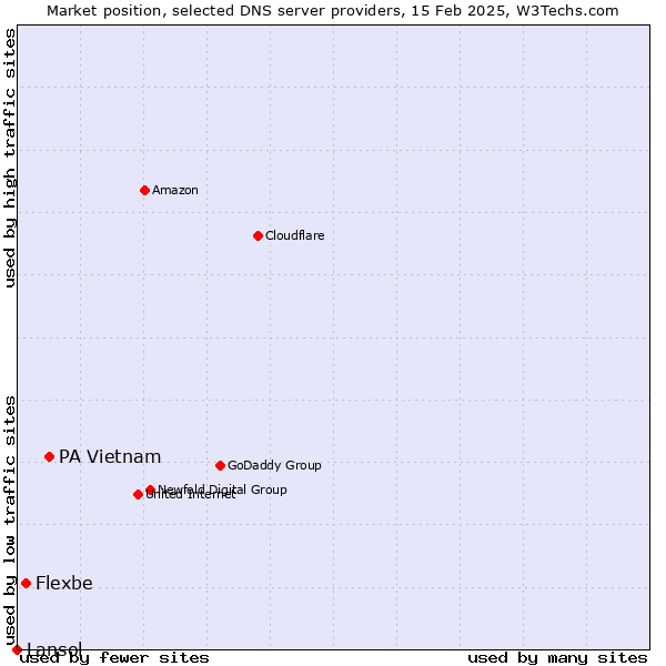 Market position of PA Vietnam vs. Flexbe vs. Lansol