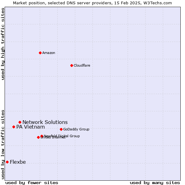 Market position of Network Solutions vs. PA Vietnam vs. Flexbe