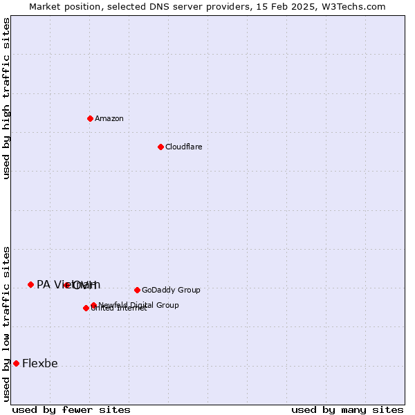 Market position of OVH vs. PA Vietnam vs. Flexbe