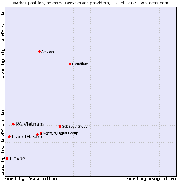 Market position of PA Vietnam vs. PlanetHoster vs. Flexbe