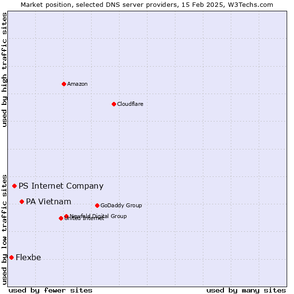 Market position of PA Vietnam vs. PS Internet Company vs. Flexbe