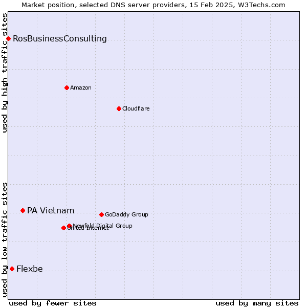 Market position of PA Vietnam vs. Flexbe vs. RosBusinessConsulting