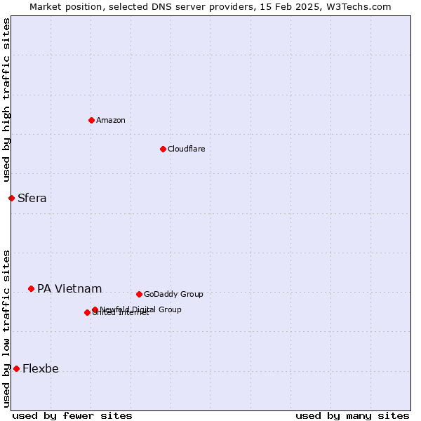 Market position of PA Vietnam vs. Flexbe vs. Sfera