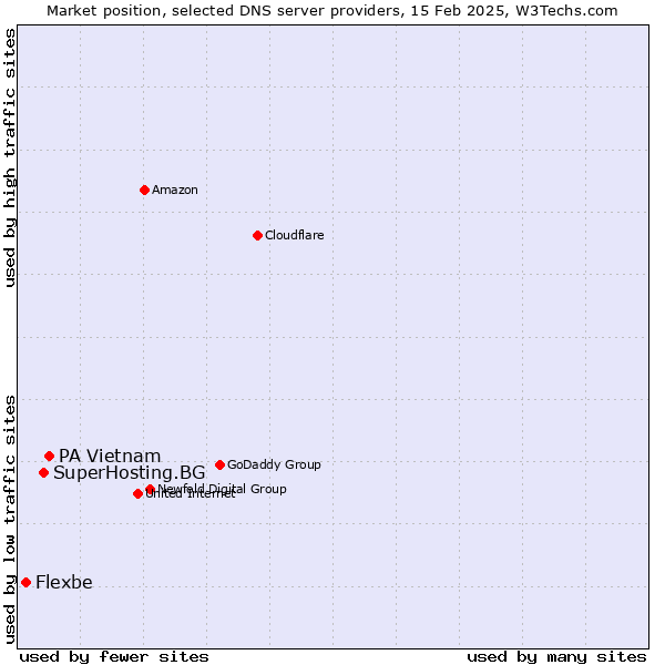 Market position of PA Vietnam vs. SuperHosting.BG vs. Flexbe