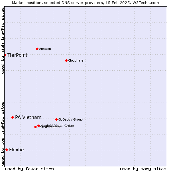 Market position of PA Vietnam vs. Flexbe vs. TierPoint