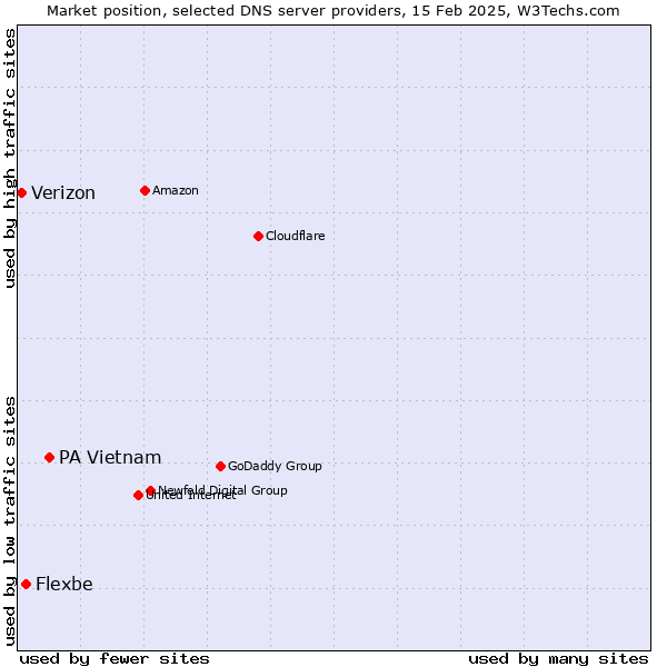 Market position of PA Vietnam vs. Flexbe vs. Verizon