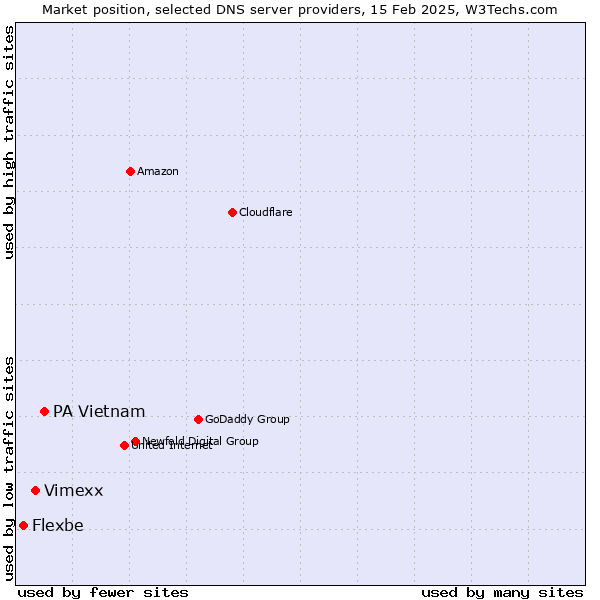 Market position of PA Vietnam vs. Vimexx vs. Flexbe