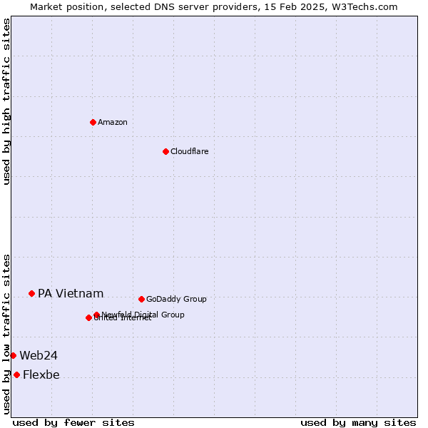 Market position of PA Vietnam vs. Flexbe vs. Web24