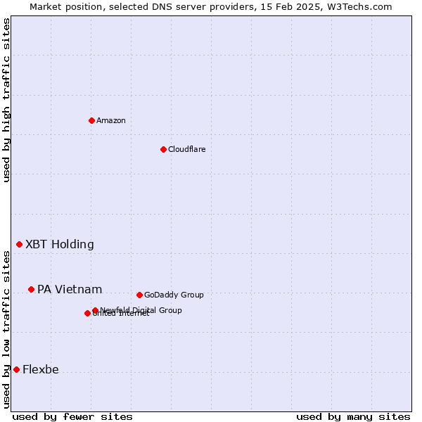 Market position of PA Vietnam vs. XBT Holding vs. Flexbe