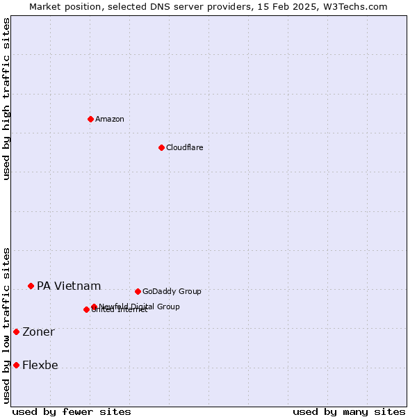 Market position of PA Vietnam vs. Zoner vs. Flexbe