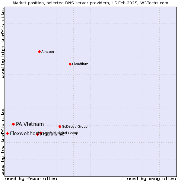 Market position of PA Vietnam vs. Flexwebhosting