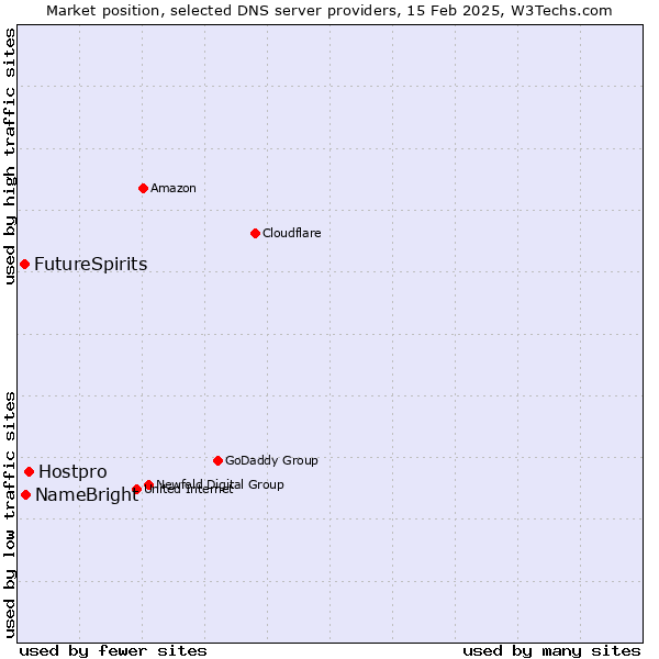 Market position of Hostpro vs. NameBright vs. FutureSpirits