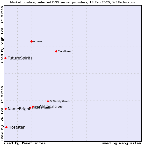 Market position of Hoststar vs. NameBright vs. FutureSpirits