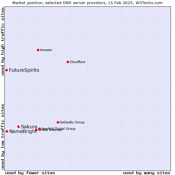 Market position of Sakura vs. NameBright vs. FutureSpirits