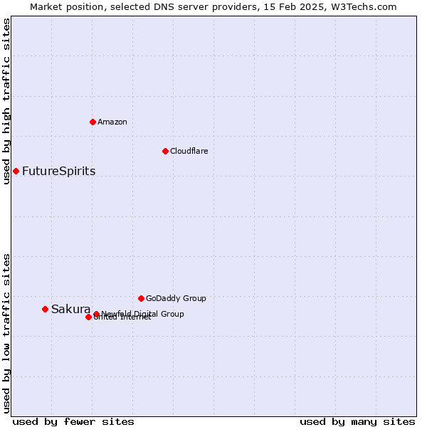 Market position of Sakura vs. FutureSpirits