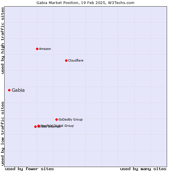 Market position of Gabia