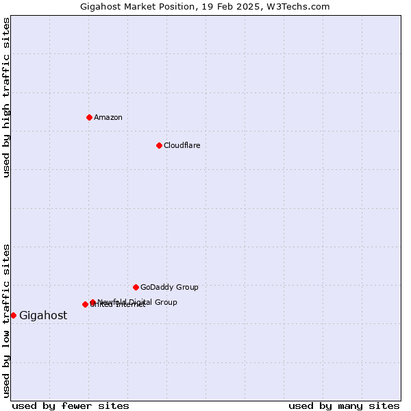 Market position of Gigahost