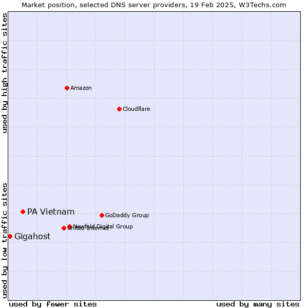 Market position of PA Vietnam vs. Gigahost