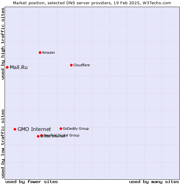 Market position of GMO Internet vs. Mail.Ru