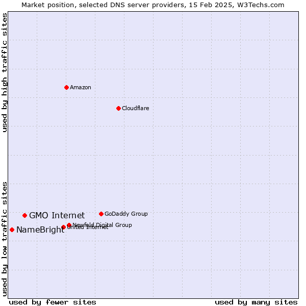 Market position of GMO Internet vs. NameBright