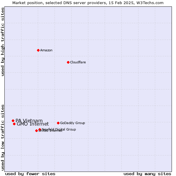 Market position of GMO Internet vs. PA Vietnam