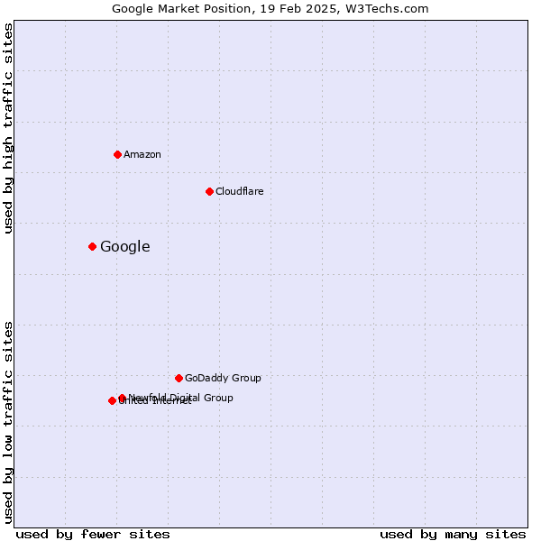 Market position of Google