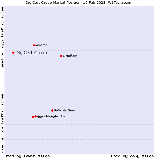 Market position of DigiCert Group