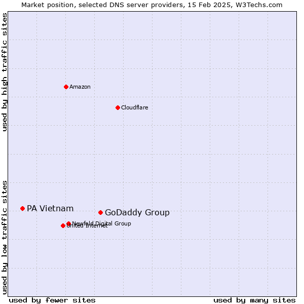 Market position of GoDaddy Group vs. PA Vietnam