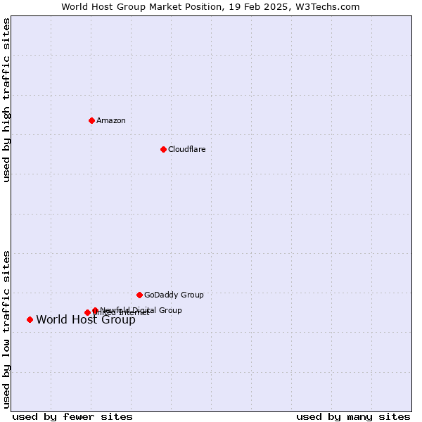 Market position of World Host Group