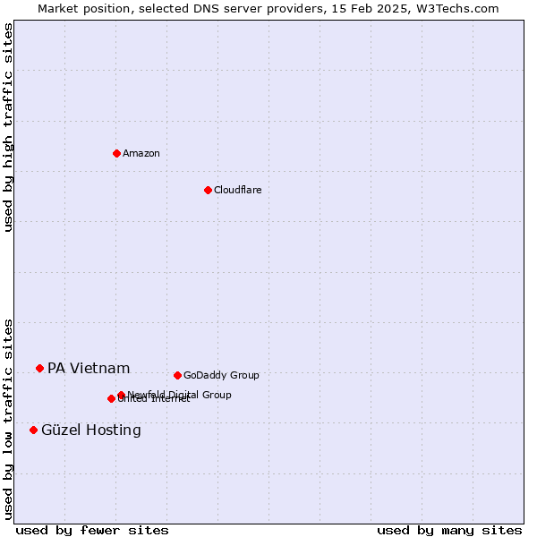 Market position of PA Vietnam vs. Güzel Hosting