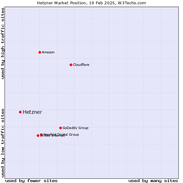 Market position of Hetzner