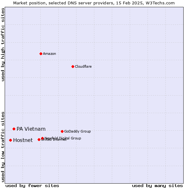 Market position of PA Vietnam vs. Hostnet