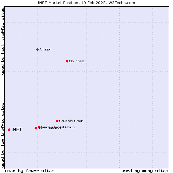 Market position of iNET